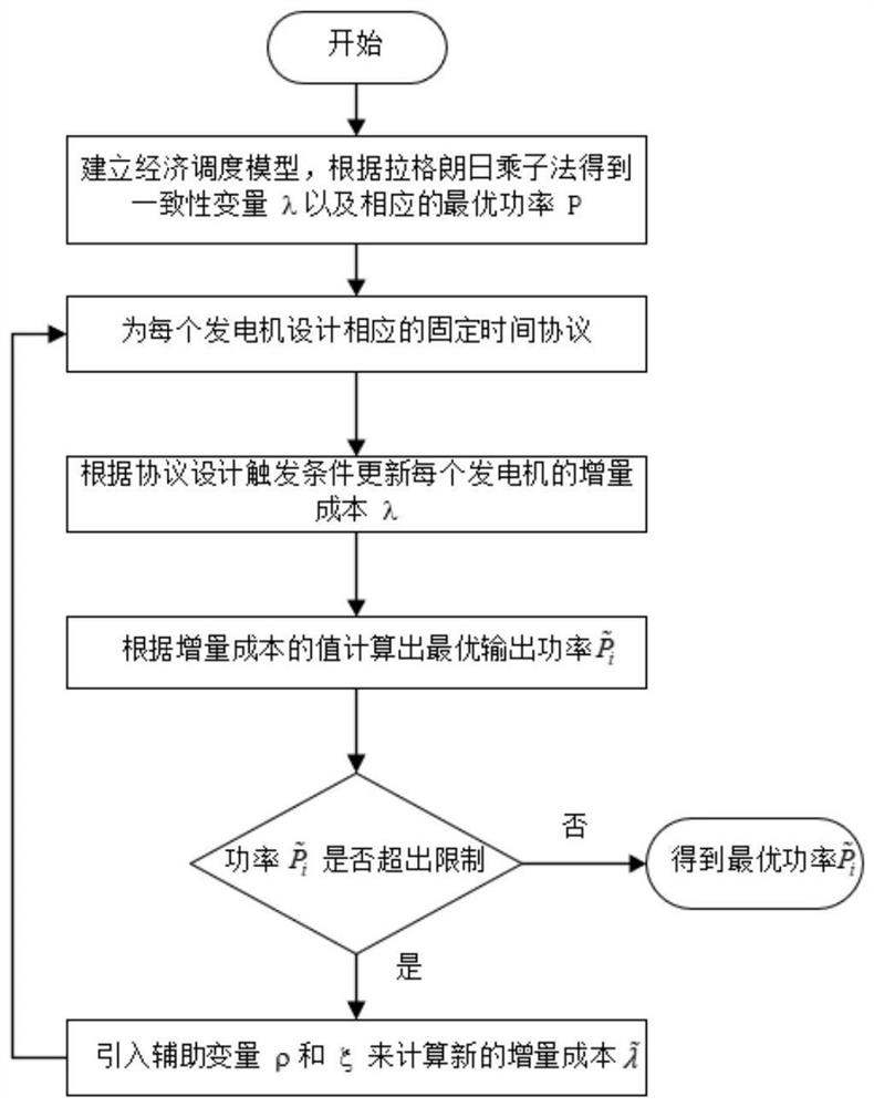 Intelligent power grid economic dispatching method based on event triggering and fixed time