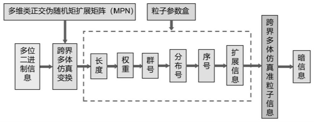 Dark information composition method and data compression method based on dark information