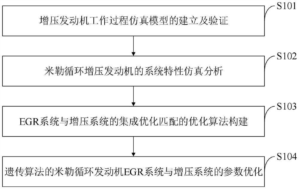 Optimization method for integrated optimization matching of EGR system and pressurization system