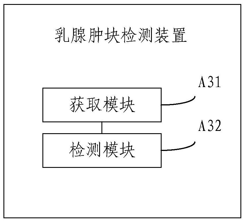 A method and system for automatic detection of breast lumps