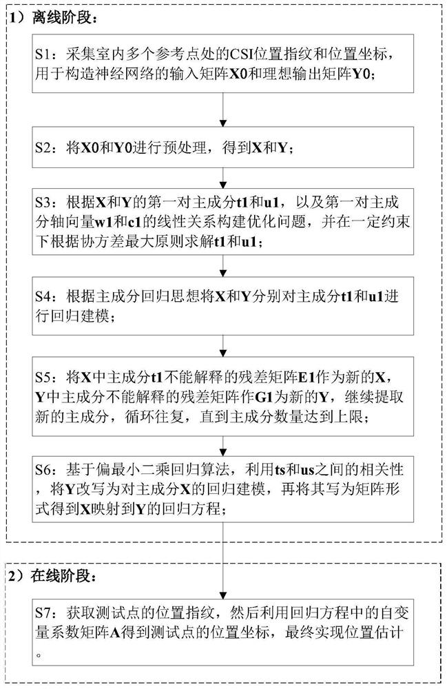 Position coordinate estimation method based on partial least square regression