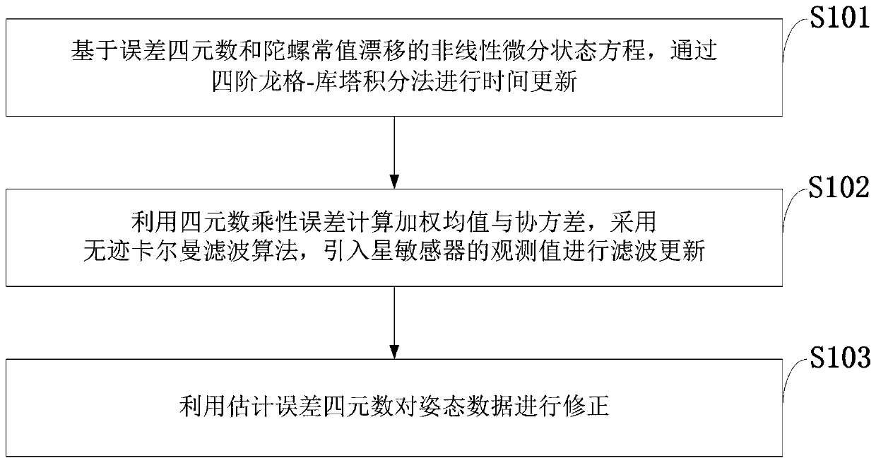 Unscented Kalman filtering (UKF) based combined attitude determining method and satellite attitude control system