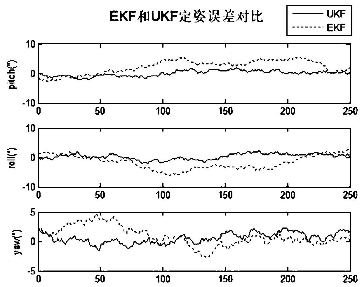 Unscented Kalman filtering (UKF) based combined attitude determining method and satellite attitude control system