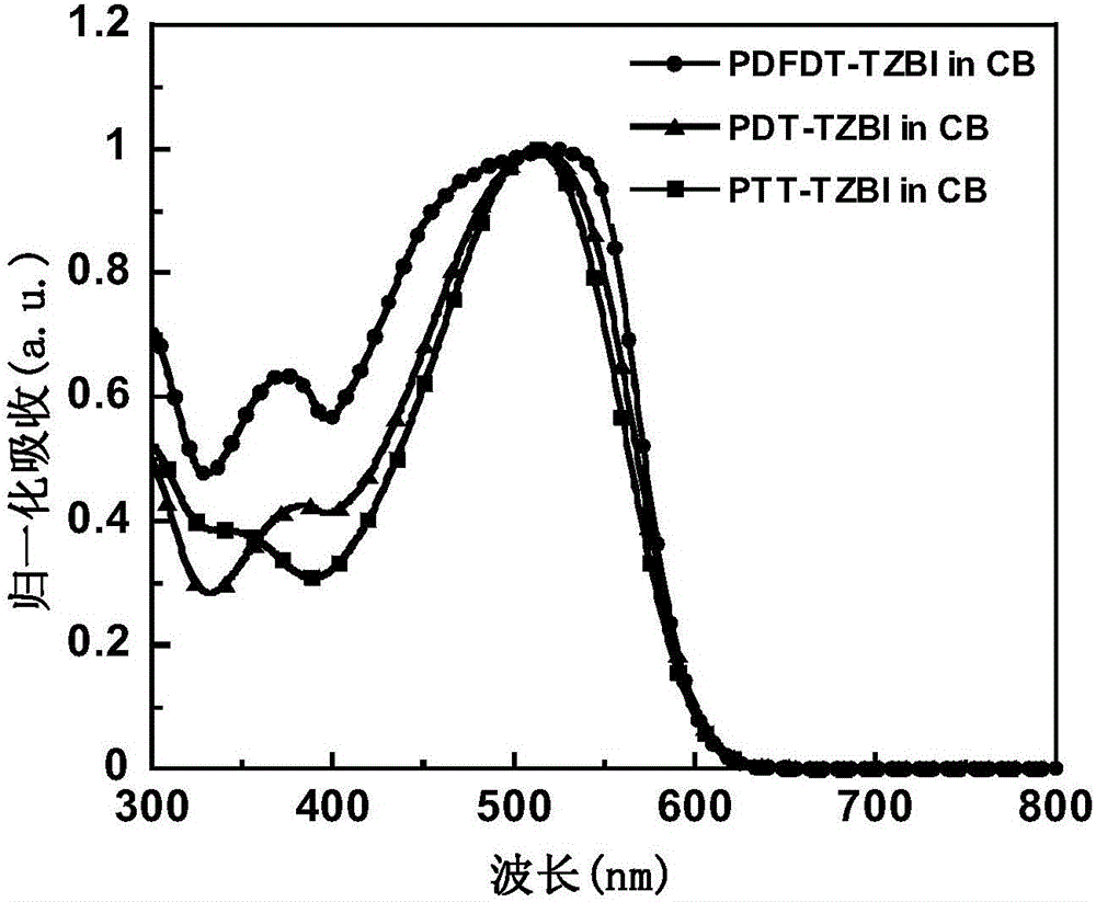 Conjugated polymer containing 1,2,3 triazol isobenzazole-5,7(2H,6H)-dione as well as preparation method and application of conjugated polymer