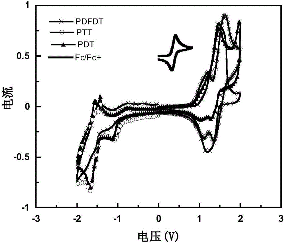 Conjugated polymer containing 1,2,3 triazol isobenzazole-5,7(2H,6H)-dione as well as preparation method and application of conjugated polymer