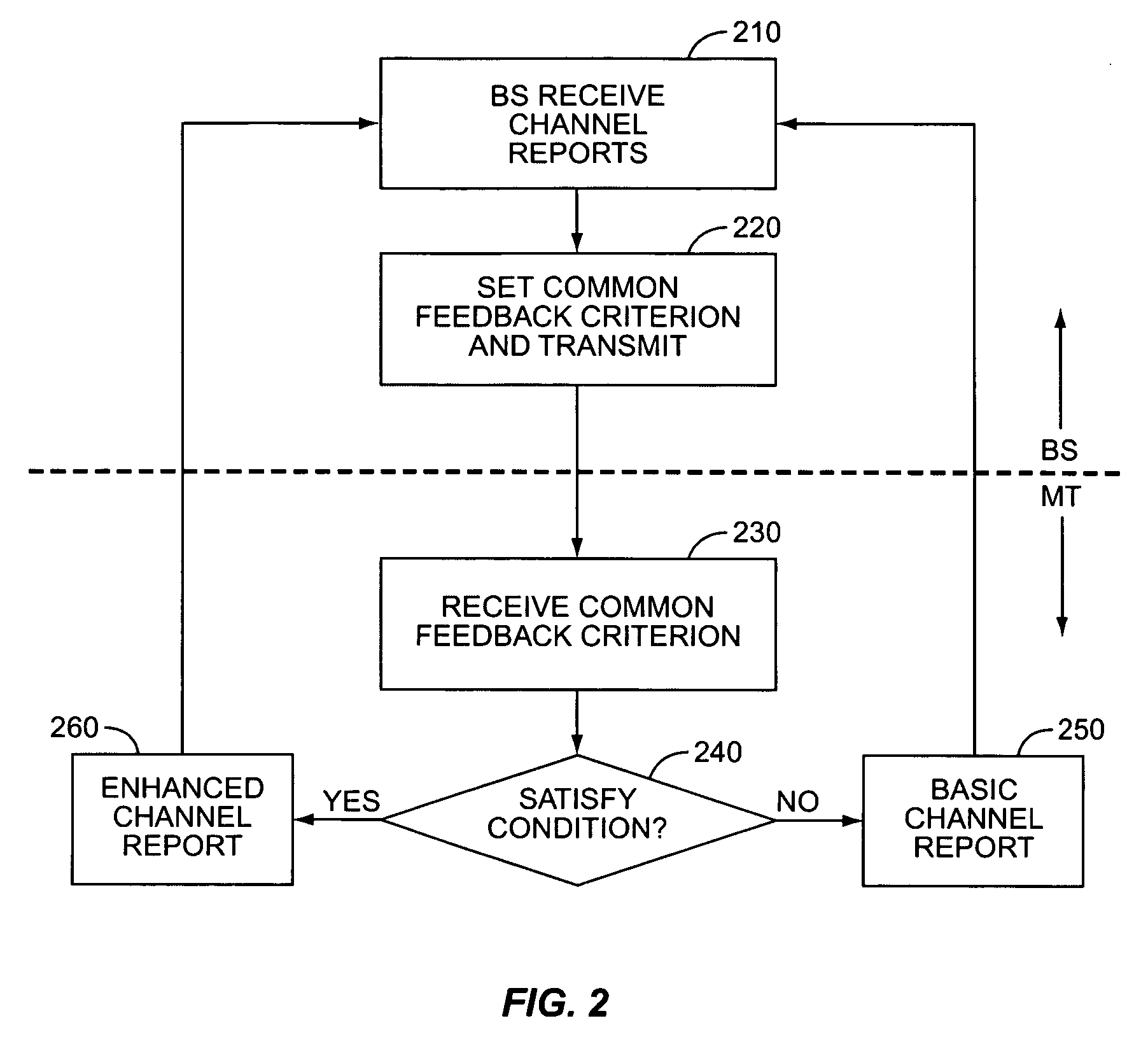 Network controlled channel information reporting