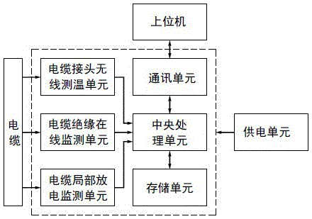 Cable state on-line monitoring and early warning data integrated processing terminal