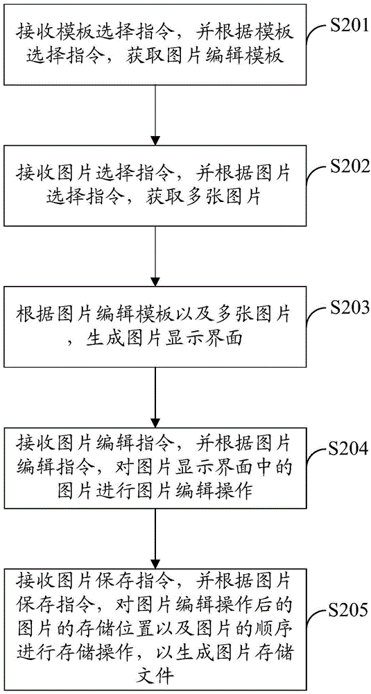 Picture processing method and device