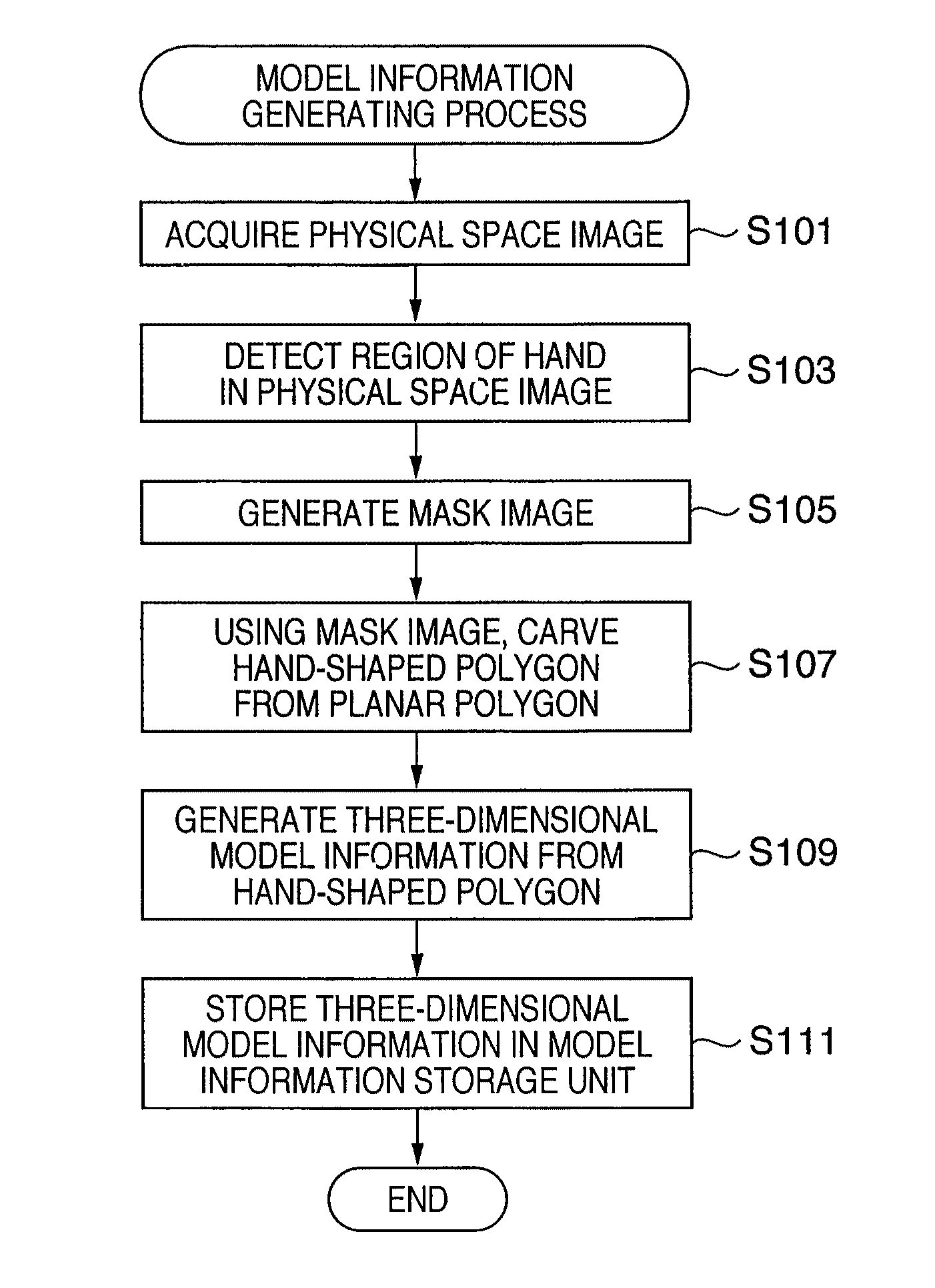 Method and apparatus for generating three-dimensional model information