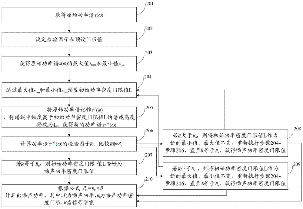 Method for Determining the Noise Power of Wind Profiler Radar