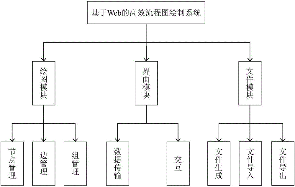 Web-based efficient flow chart drawing system and method