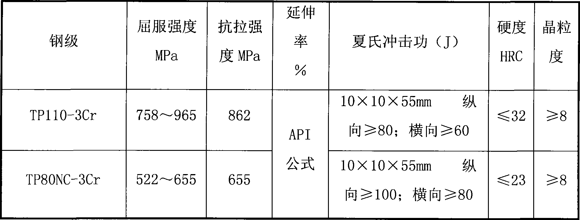 High-strength low-chromium anti-corrosion petroleum pipe special for low CO2 environment