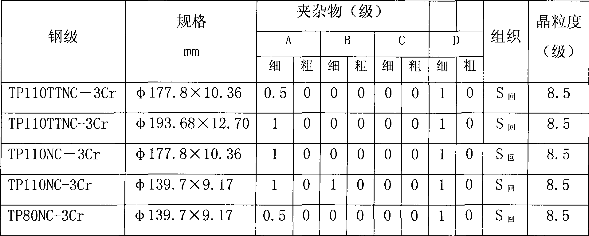 High-strength low-chromium anti-corrosion petroleum pipe special for low CO2 environment