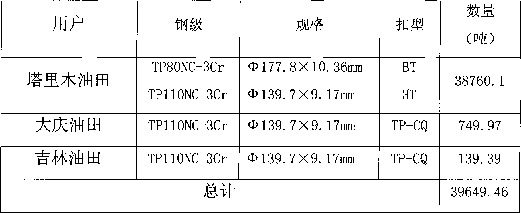 High-strength low-chromium anti-corrosion petroleum pipe special for low CO2 environment