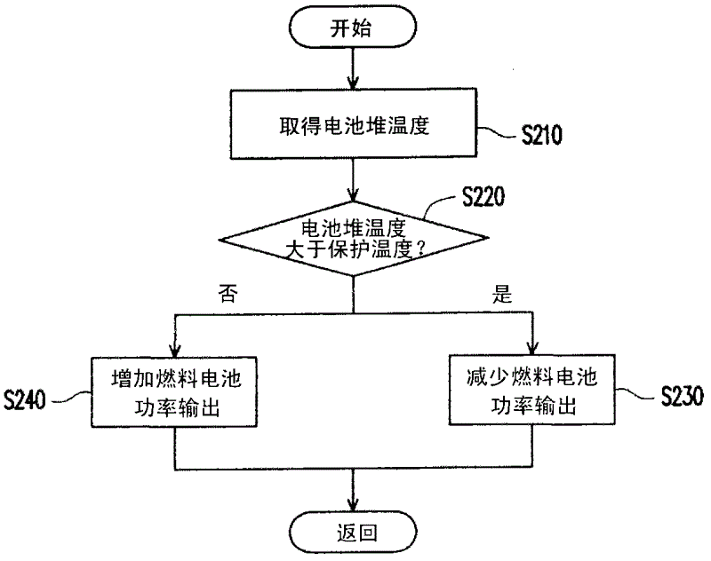 Fuel cell system and its control method