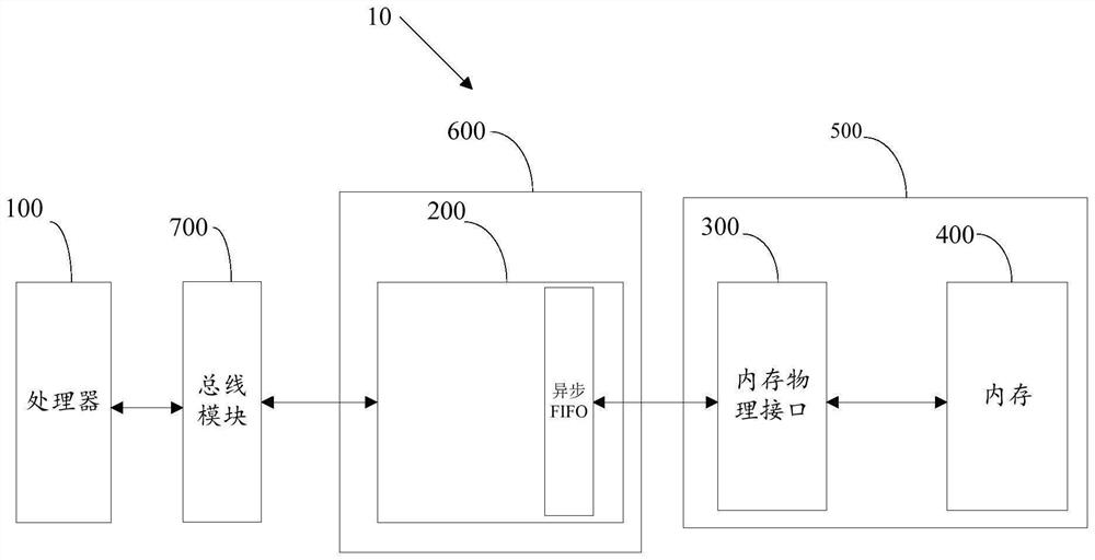 Memory controller and chip product