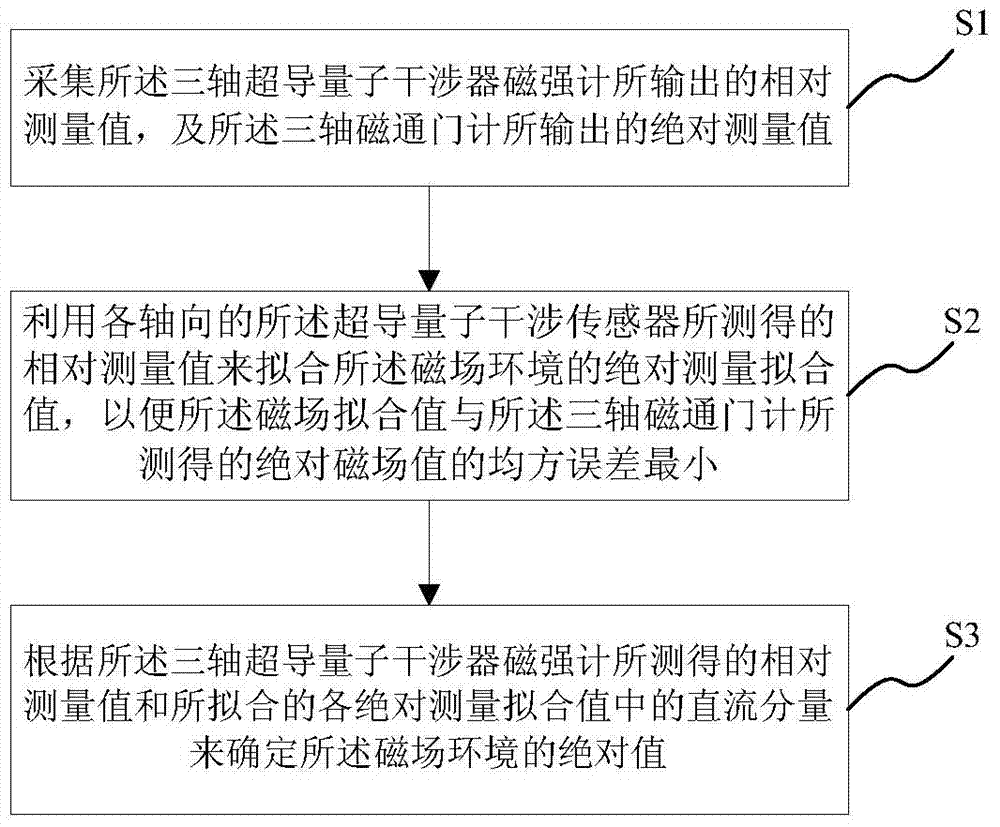 Absolute magnetic field measuring equipment and applicable absolute magnetic field measuring method