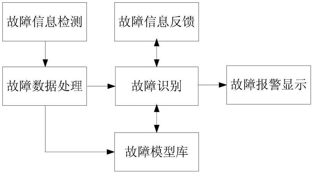 Regional distributed photovoltaic fault diagnosis system and method for access power distribution network