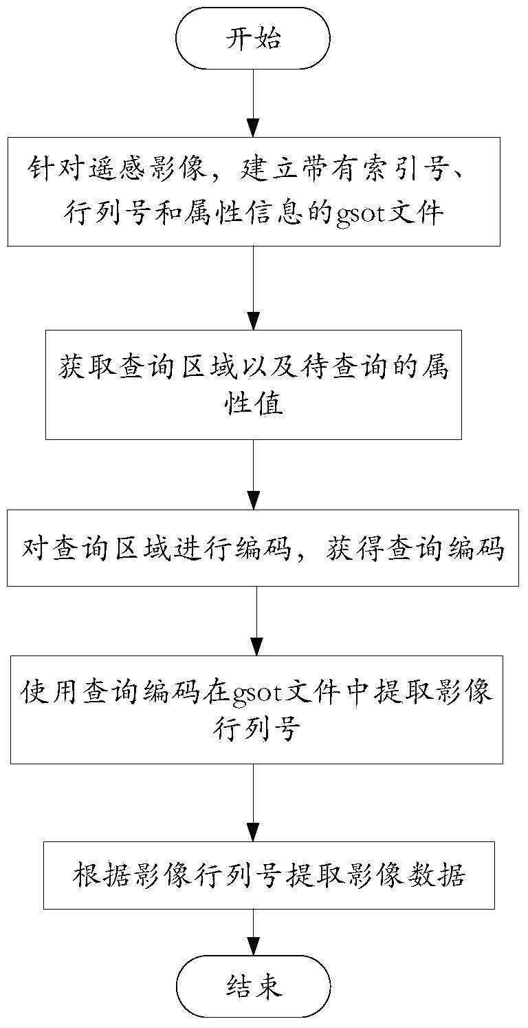 Subdivision, query and dynamic display method oriented to remote sensing data content