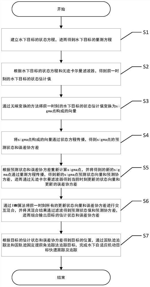 Underwater adaptive maneuvering target rapid tracking method