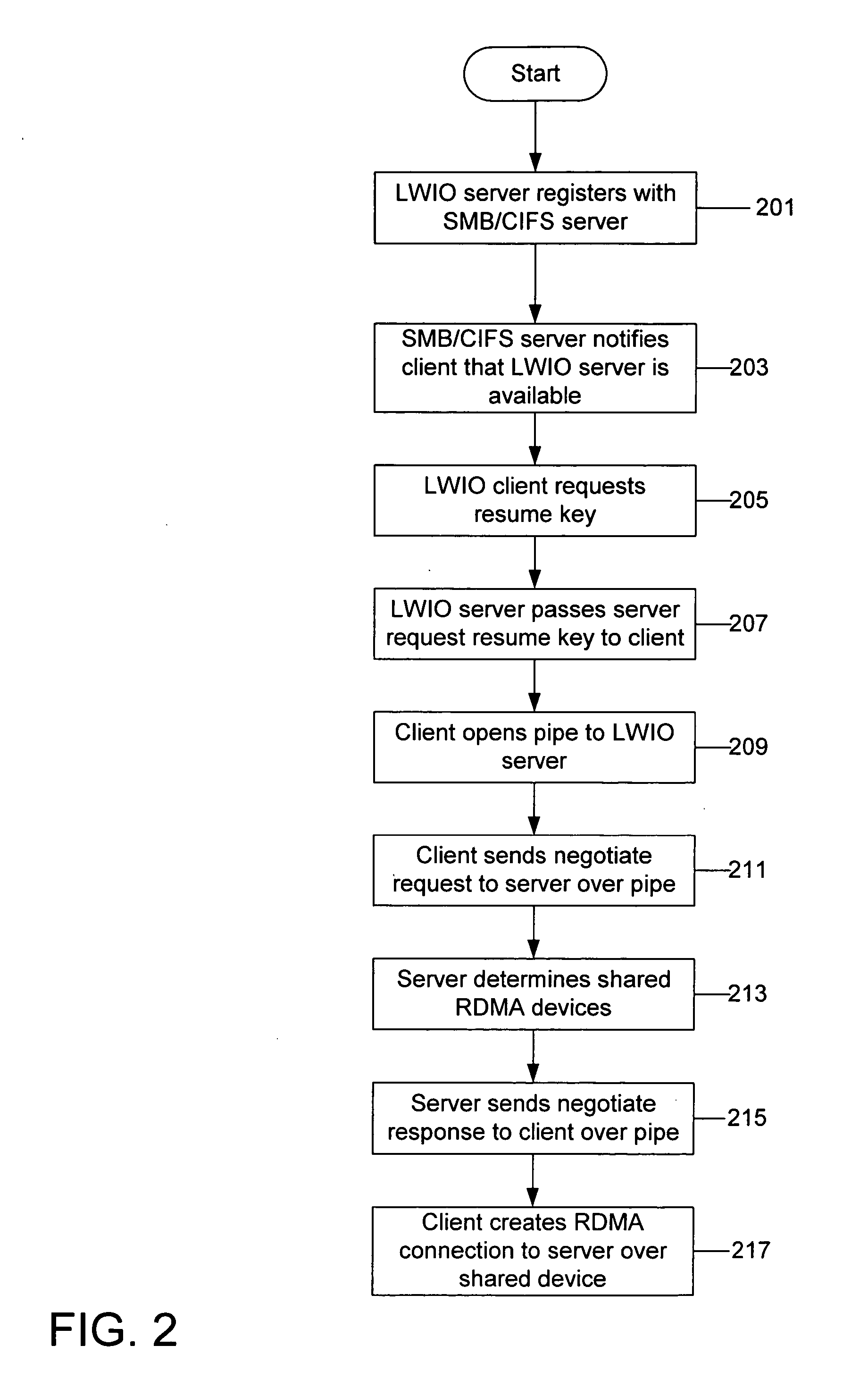 Lightweight input/output protocol