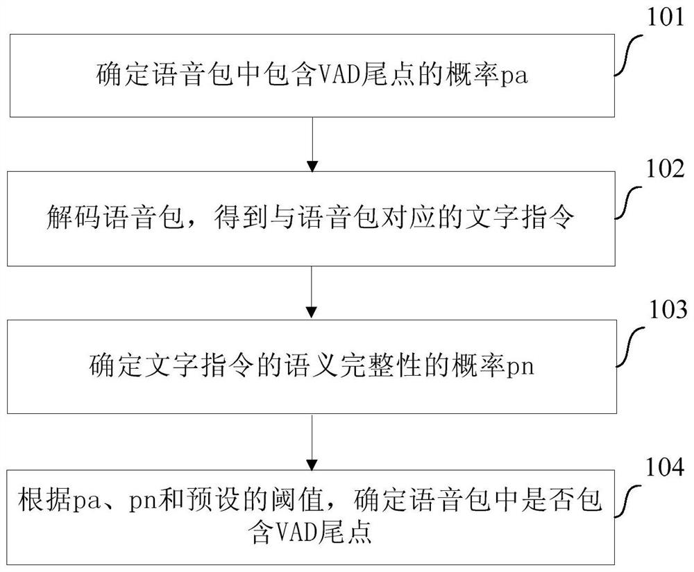 VAD tail point detection method and device, server and computer readable medium