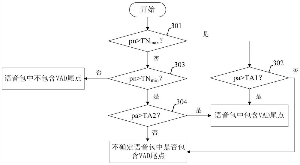 VAD tail point detection method and device, server and computer readable medium