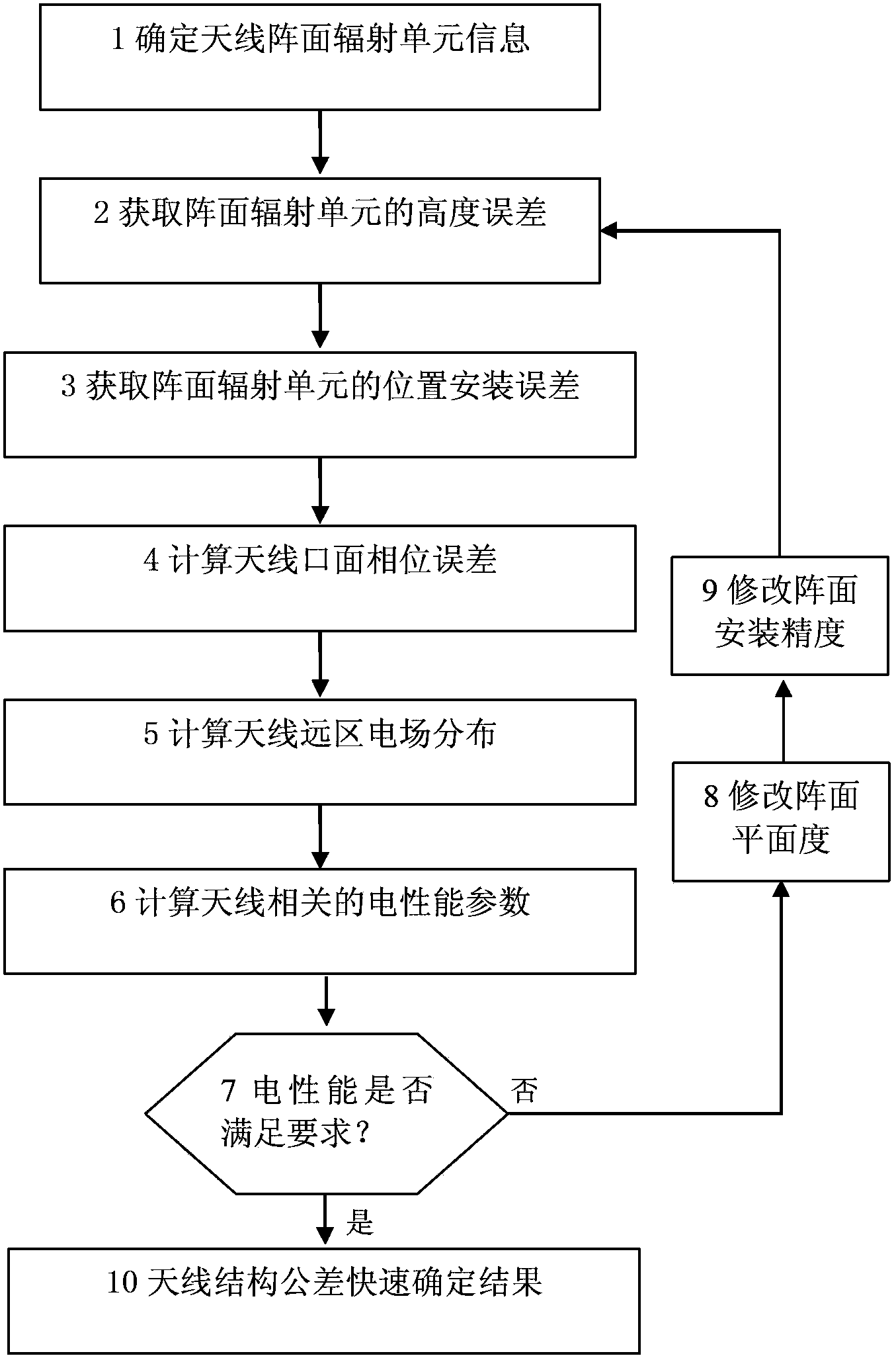 Method for fast determining tolerance of active phased array antenna structure