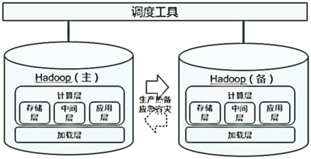 Emergency guarantee method and system based on Hadoop double clusters