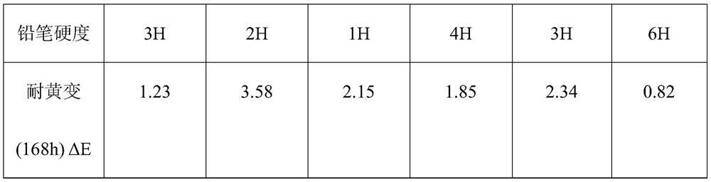 Super-yellowing-resistant high-rigidity UV fully-bright transparent finishing coat and preparation method thereof