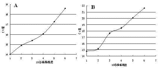 Detection method of titer of recombinant lentivirus