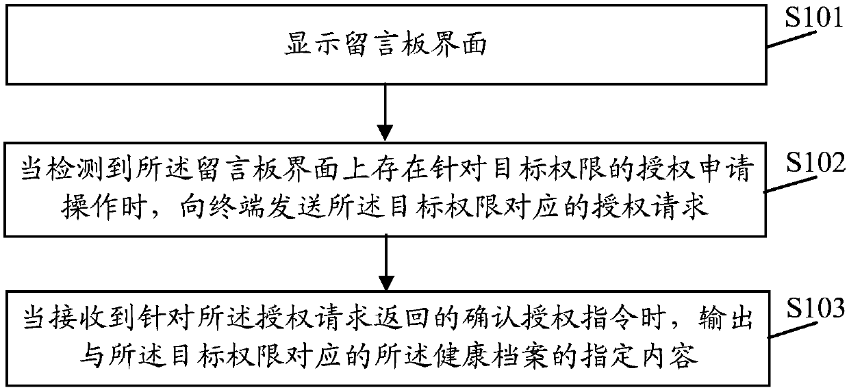 Authority management method, device, electronic device and medium