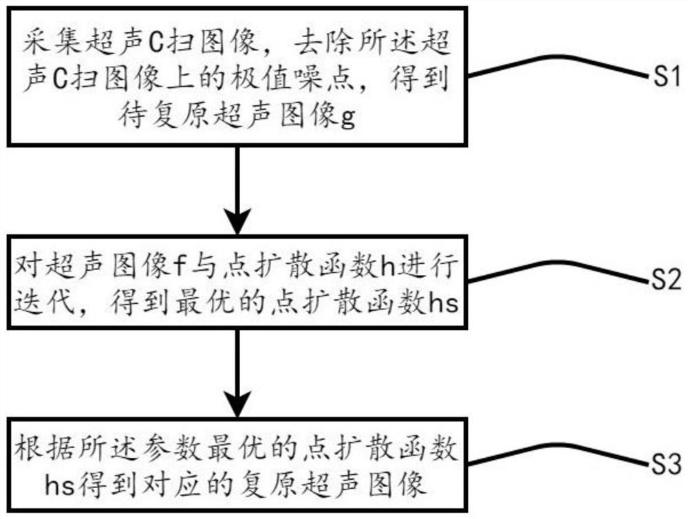 Ultrasonic image restoration method based on point spread function parameter optimization