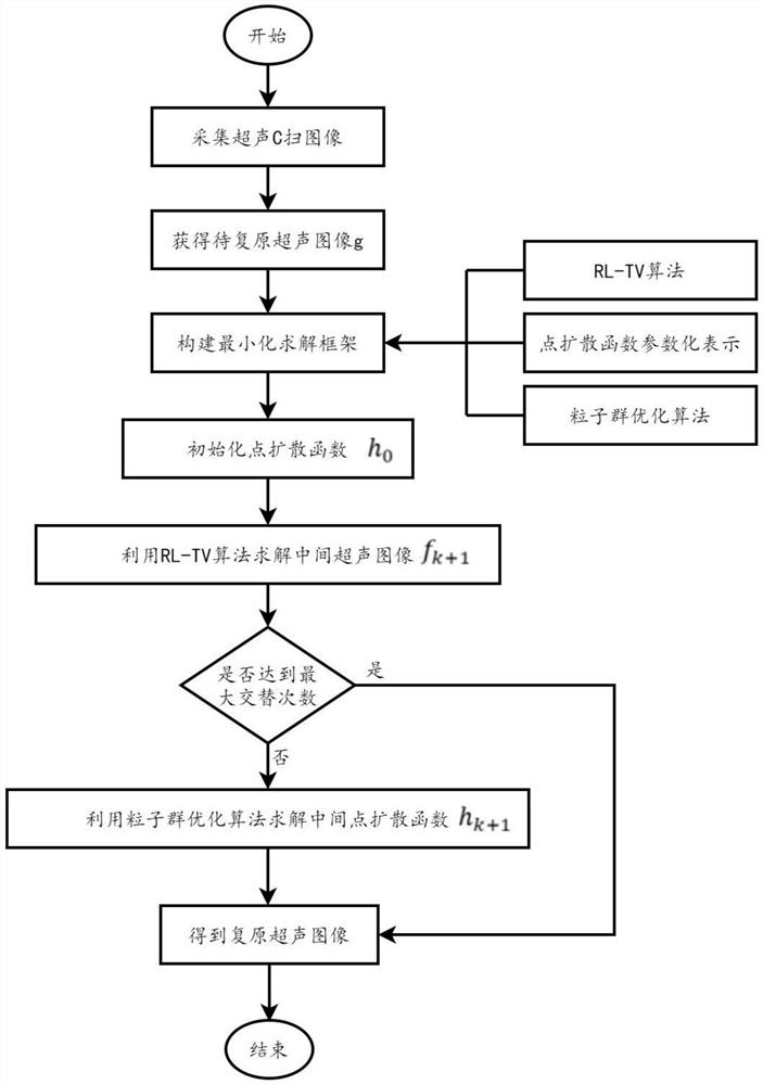 Ultrasonic image restoration method based on point spread function parameter optimization