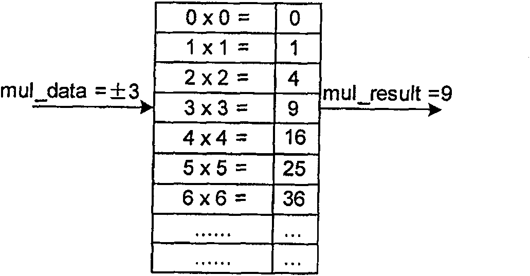 Squarer circuit and implementing method thereof