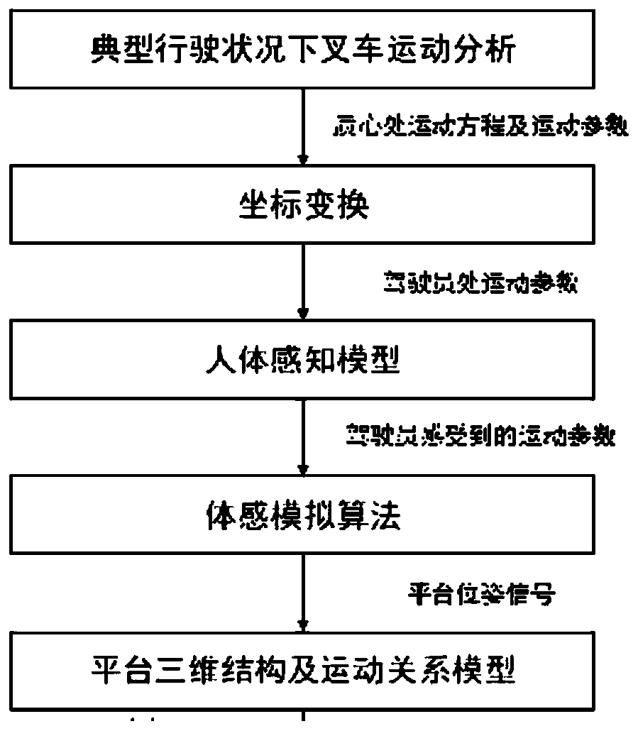 System and a method for realizing realness of forklift simulation driving