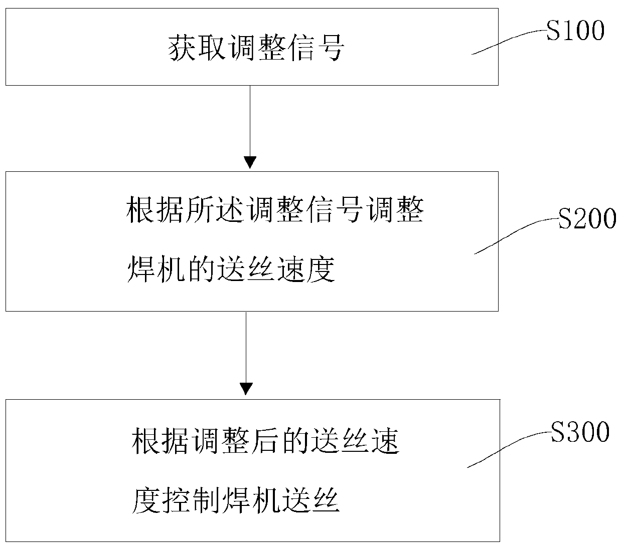 Welding machine wire changing control method and device, welding machine and computer readable storage medium