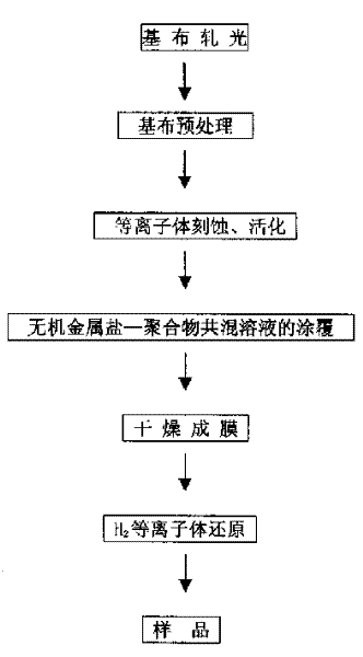 Method for making metallization treatment of fabric surface