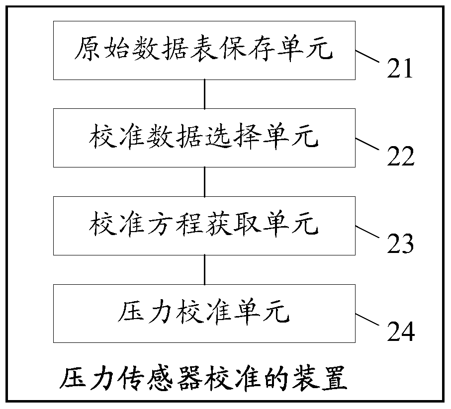 Method and device for calibrating a pressure sensor