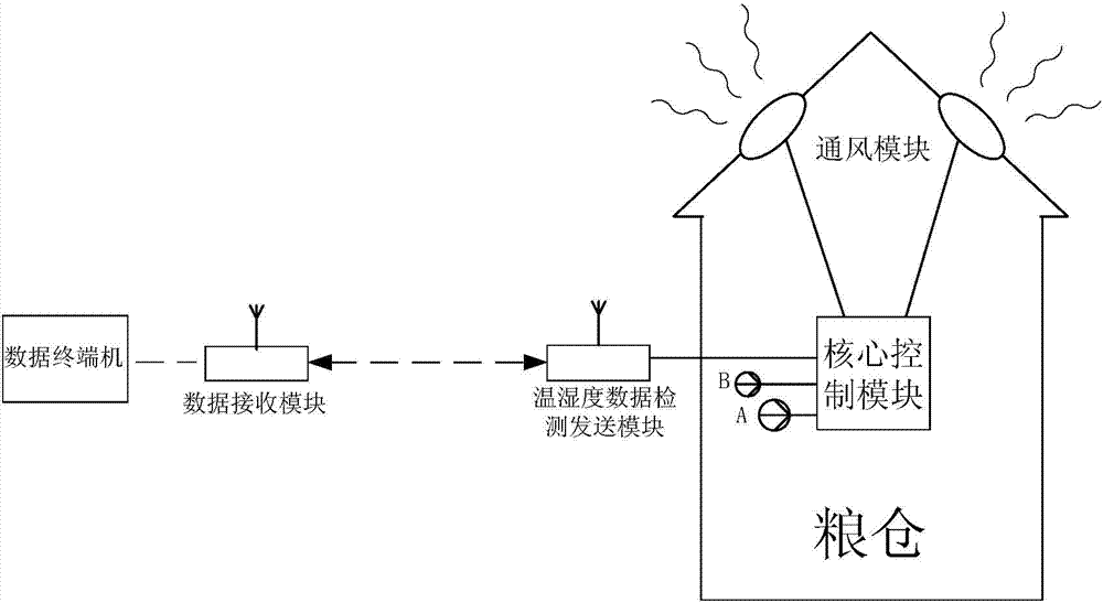 Device for measuring and monitoring temperature and humidity of granary