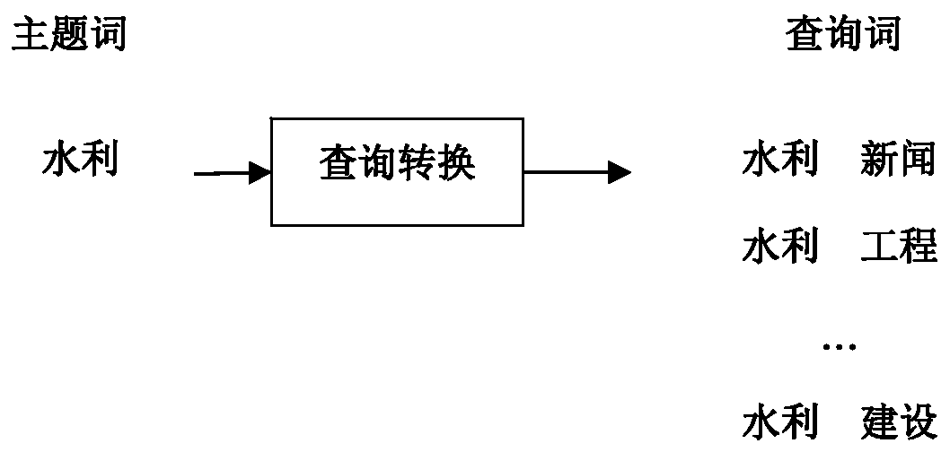 A topic corpus construction method and system based on a search engine