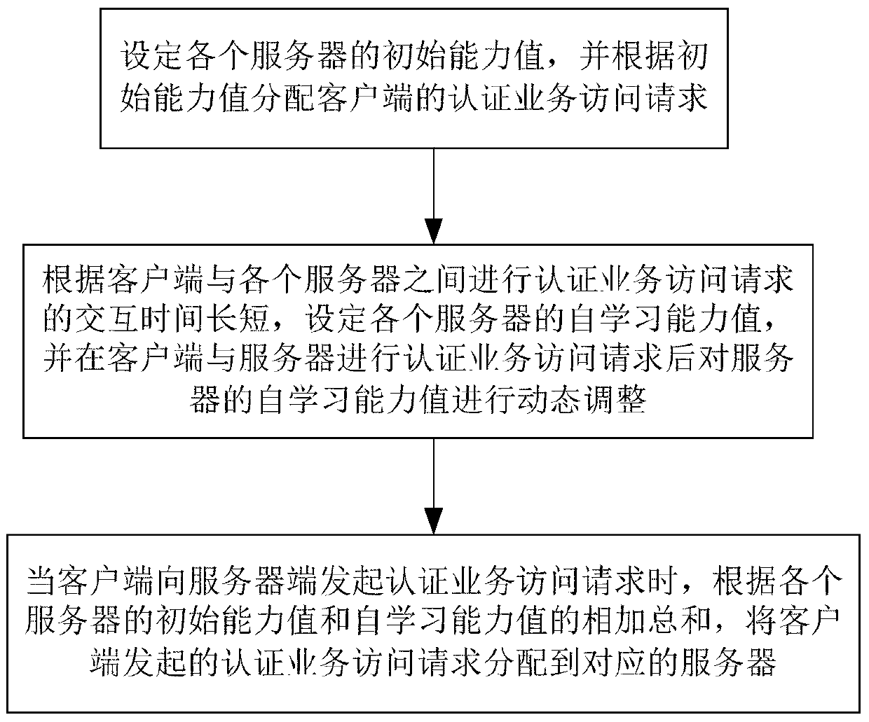 Method and system for achieving server load balancing