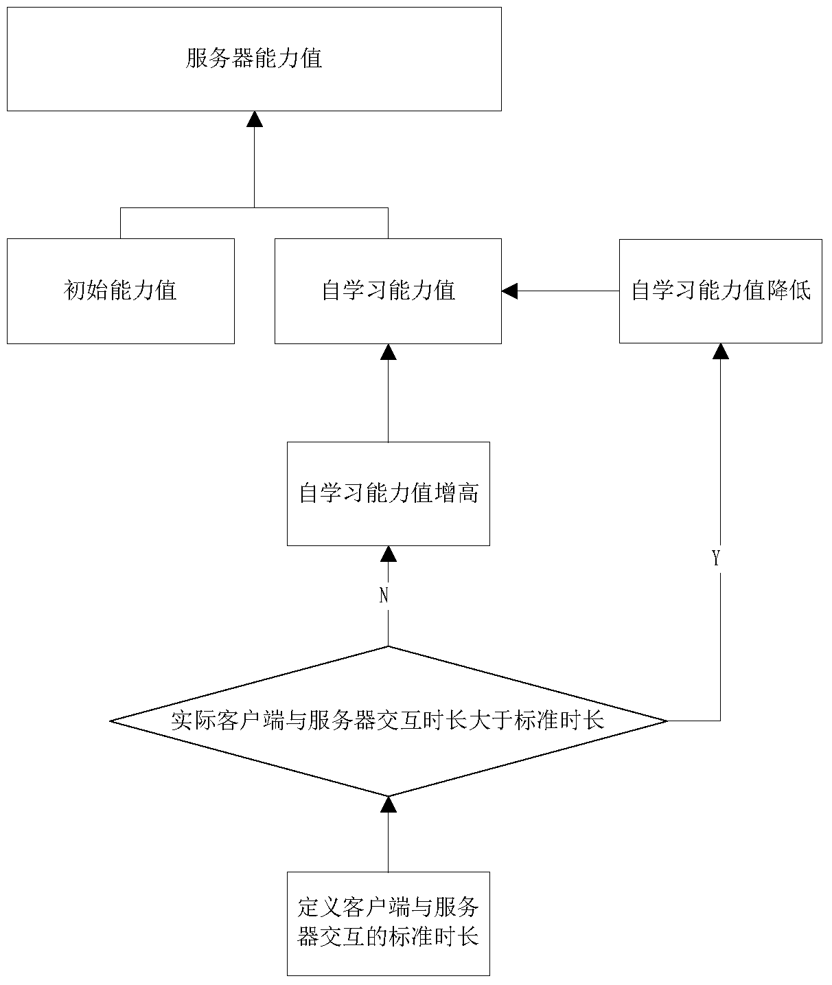 Method and system for achieving server load balancing