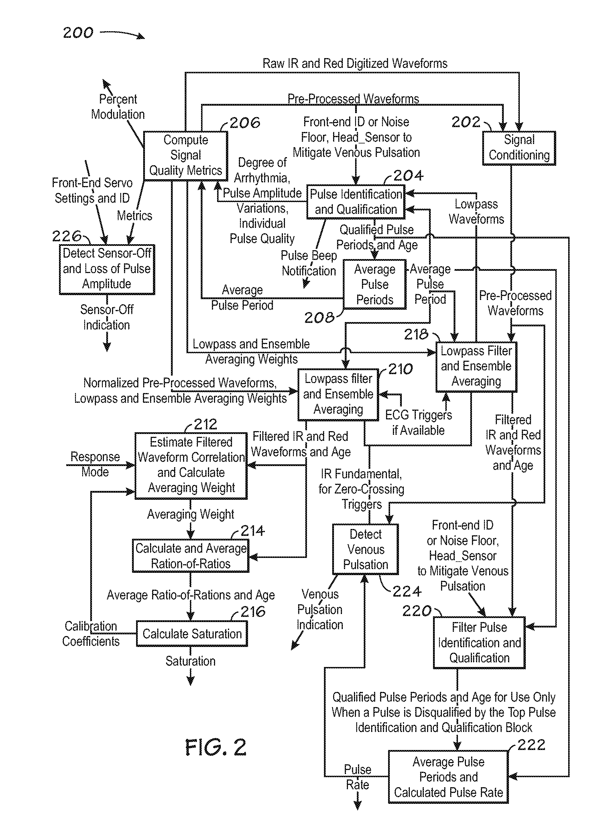 Method for enhancing pulse oximetry calculations in the presence of correlated artifacts