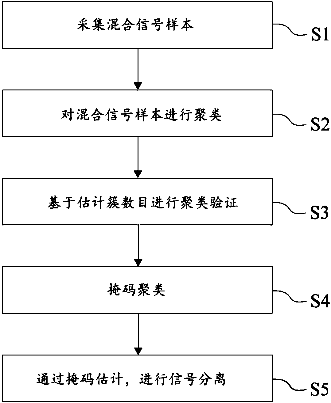 Blind source separation method for multiple submarine feature signals in marine environment