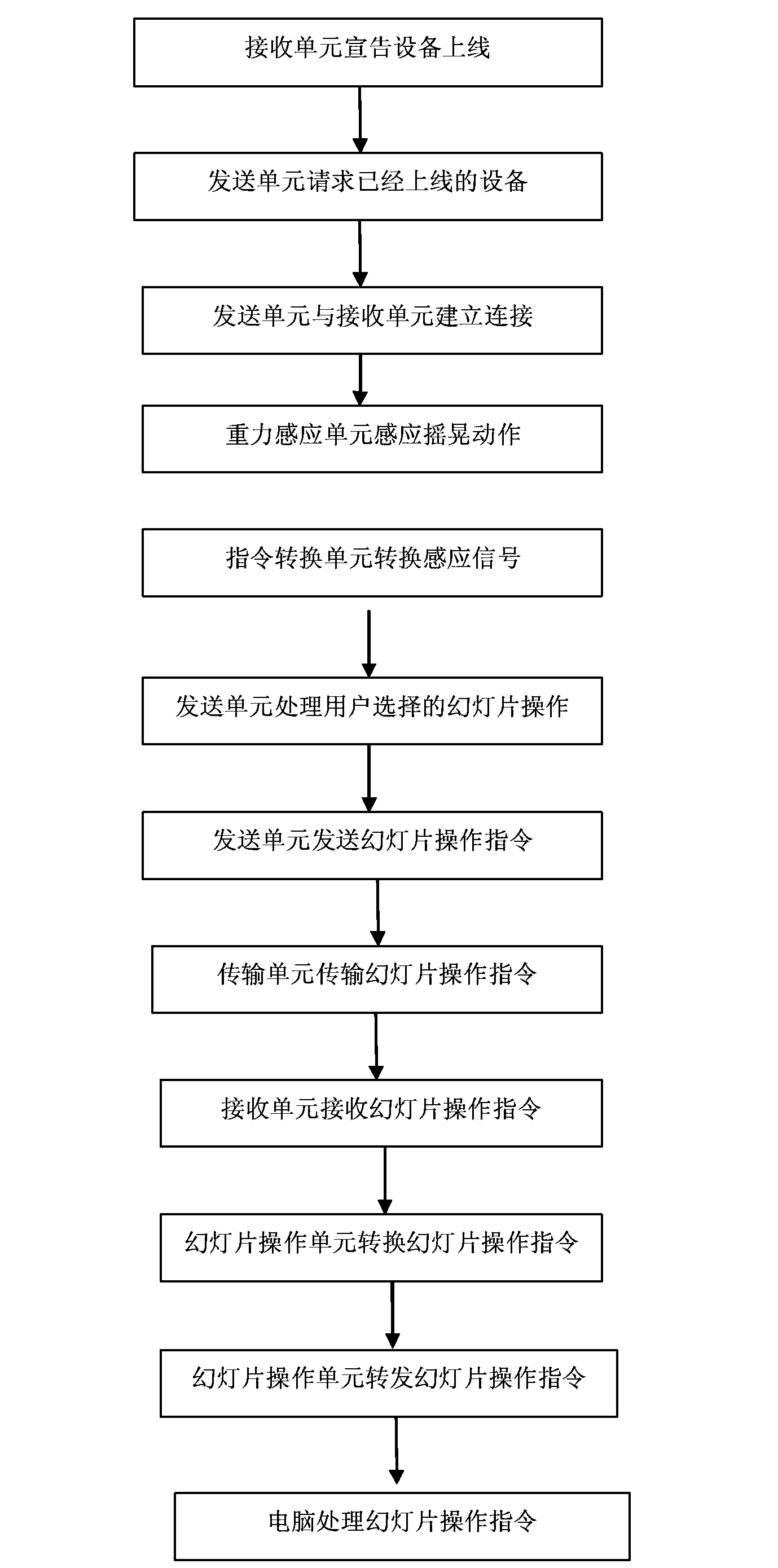 System and method for performing slide transition through intelligent terminal gravity sensing