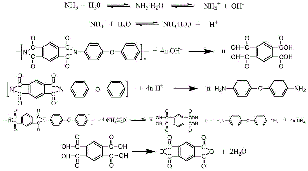 Method for recovery processing of modified polyimide film wastes