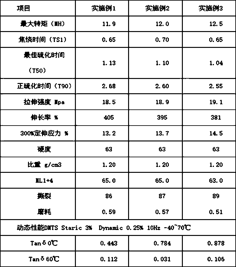 Tread compound with high wet slip resistance and low rolling resistance for tire and synthetic method of tread compound