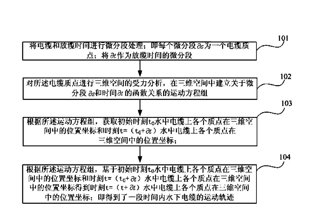 Submarine cable movement locus simulation method and system