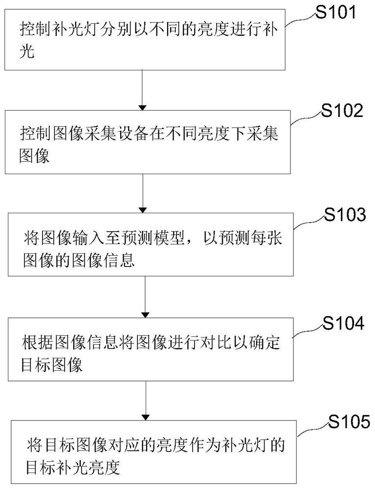 Method and device for dishwasher and dishwasher